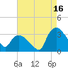 Tuckahoe tide chart for Friday, August 16, 2024