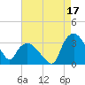 Tuckahoe tide chart for Saturday, August 17, 2024