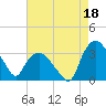 Tuckahoe tide chart for Sunday, August 18, 2024