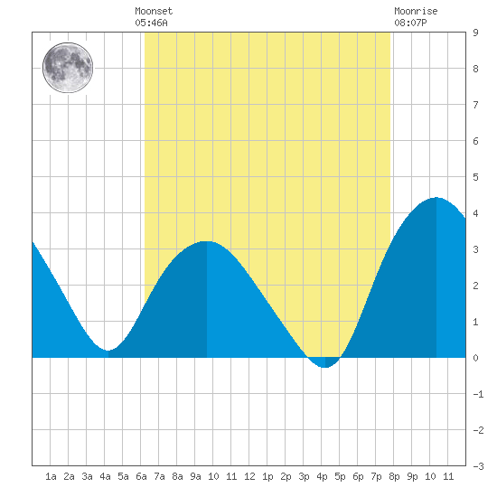 Tuckahoe tide chart for Monday, August 19, 2024