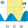 Tuckahoe tide chart for Monday, August 19, 2024