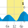 Tuckahoe tide chart for Thursday, August 1, 2024
