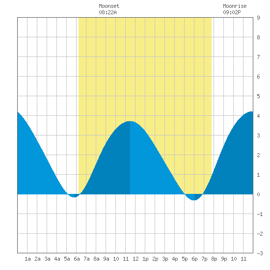 Tuckahoe tide chart for Wednesday, August 21, 2024