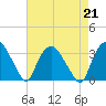 Tuckahoe tide chart for Wednesday, August 21, 2024