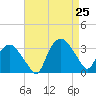 Tuckahoe tide chart for Sunday, August 25, 2024