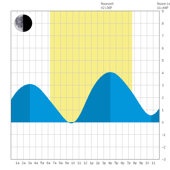 Tuckahoe tide chart for Monday, August 26, 2024