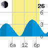 Tuckahoe tide chart for Monday, August 26, 2024
