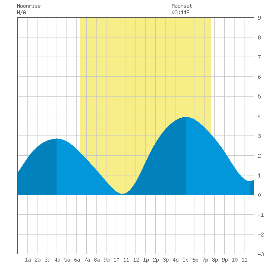 Tuckahoe tide chart for Tuesday, August 27, 2024