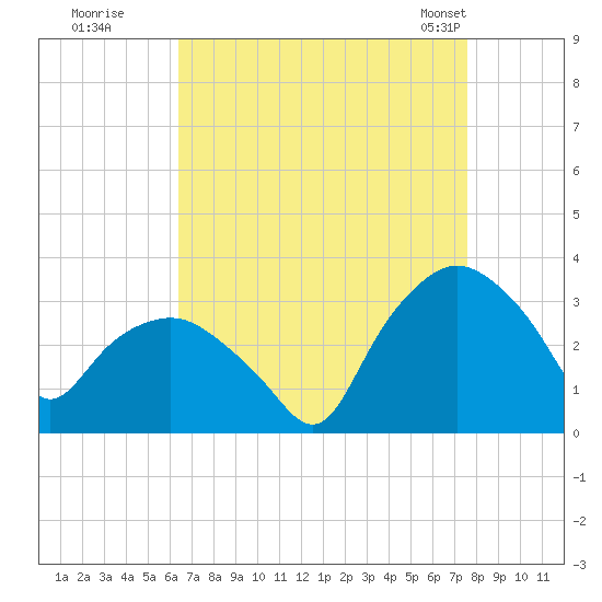 Tuckahoe tide chart for Thursday, August 29, 2024