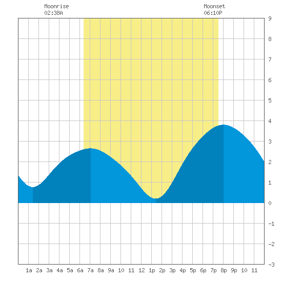 Tuckahoe tide chart for Friday, August 30, 2024
