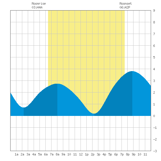 Tuckahoe tide chart for Saturday, August 31, 2024