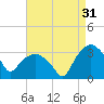 Tuckahoe tide chart for Saturday, August 31, 2024