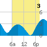 Tuckahoe tide chart for Saturday, August 3, 2024