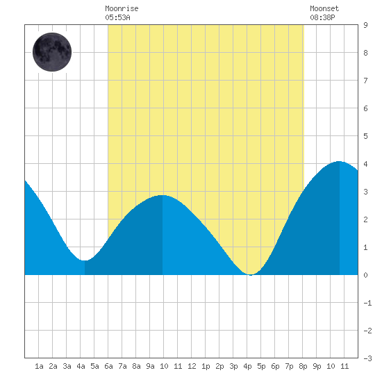 Tuckahoe tide chart for Sunday, August 4, 2024