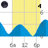 Tuckahoe tide chart for Sunday, August 4, 2024