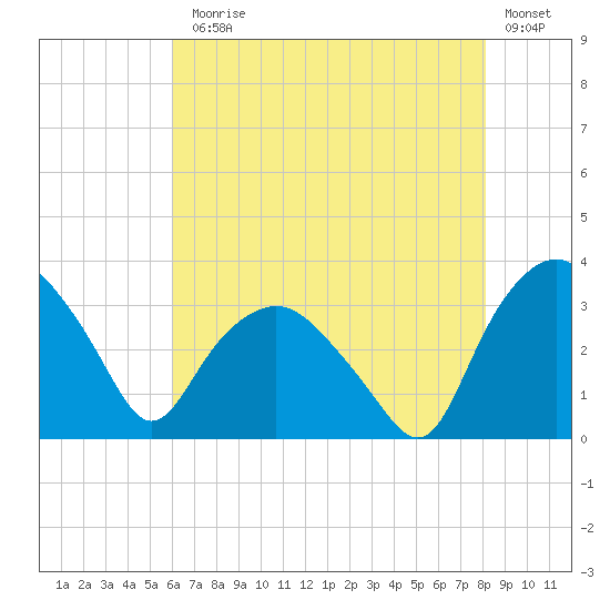 Tuckahoe tide chart for Monday, August 5, 2024