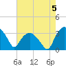 Tuckahoe tide chart for Monday, August 5, 2024