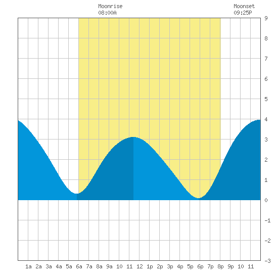 Tuckahoe tide chart for Tuesday, August 6, 2024