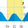 Tuckahoe tide chart for Wednesday, August 7, 2024