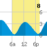 Tuckahoe tide chart for Thursday, August 8, 2024