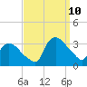 Tuckahoe tide chart for Tuesday, September 10, 2024