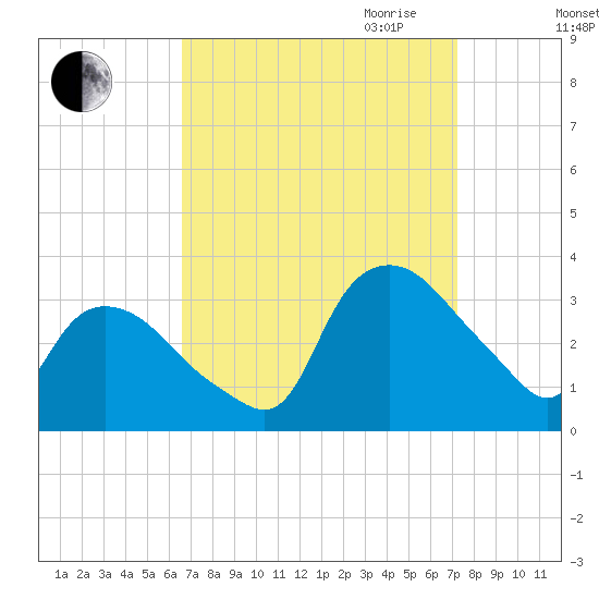 Tuckahoe tide chart for Wednesday, September 11, 2024
