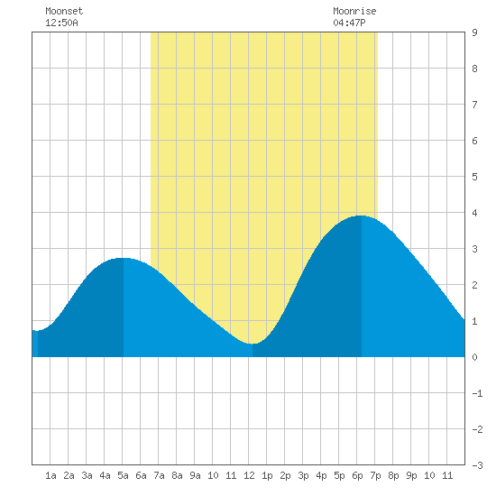 Tuckahoe tide chart for Friday, September 13, 2024