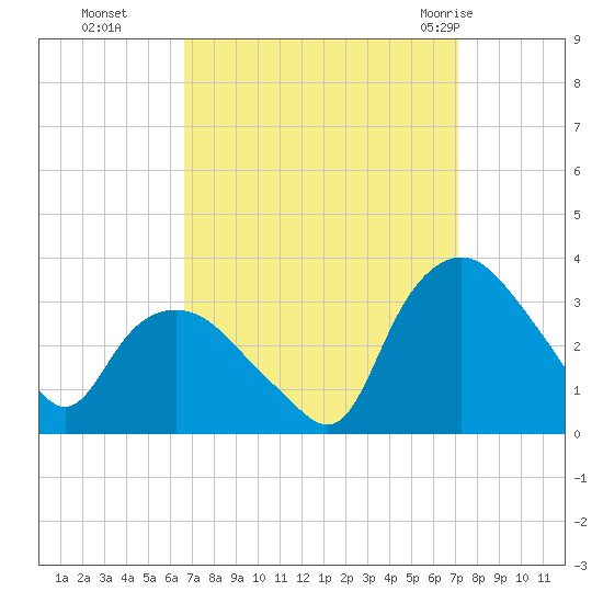 Tuckahoe tide chart for Saturday, September 14, 2024