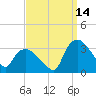 Tuckahoe tide chart for Saturday, September 14, 2024