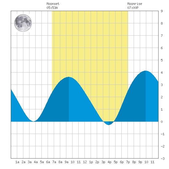 Tuckahoe tide chart for Tuesday, September 17, 2024