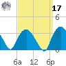 Tuckahoe tide chart for Tuesday, September 17, 2024