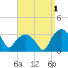Tuckahoe tide chart for Sunday, September 1, 2024