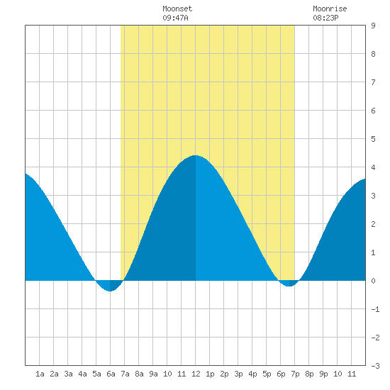 Tuckahoe tide chart for Friday, September 20, 2024