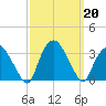 Tuckahoe tide chart for Friday, September 20, 2024
