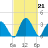 Tuckahoe tide chart for Saturday, September 21, 2024