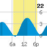 Tuckahoe tide chart for Sunday, September 22, 2024