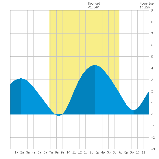 Tuckahoe tide chart for Monday, September 23, 2024