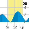 Tuckahoe tide chart for Monday, September 23, 2024