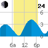 Tuckahoe tide chart for Tuesday, September 24, 2024