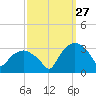 Tuckahoe tide chart for Friday, September 27, 2024