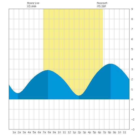 Tuckahoe tide chart for Sunday, September 29, 2024