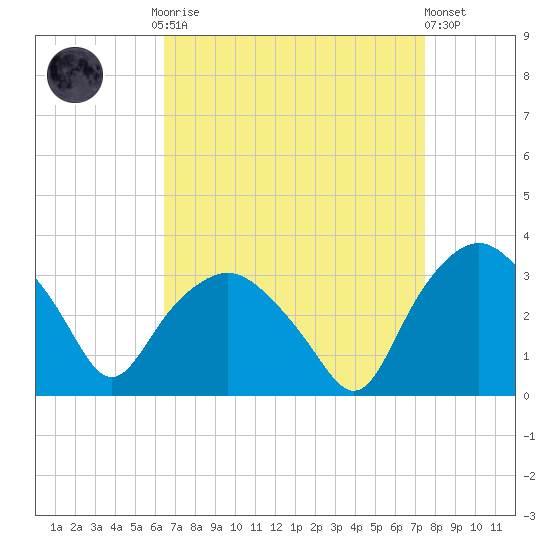 Tuckahoe tide chart for Monday, September 2, 2024