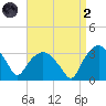 Tuckahoe tide chart for Monday, September 2, 2024