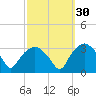 Tuckahoe tide chart for Monday, September 30, 2024