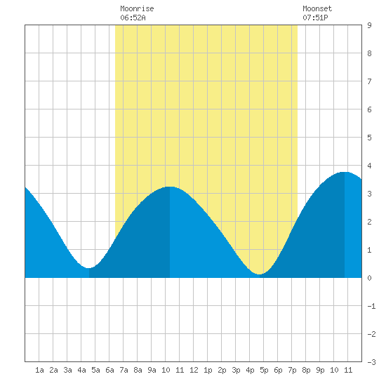 Tuckahoe tide chart for Tuesday, September 3, 2024