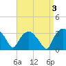 Tuckahoe tide chart for Tuesday, September 3, 2024