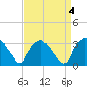 Tuckahoe tide chart for Wednesday, September 4, 2024