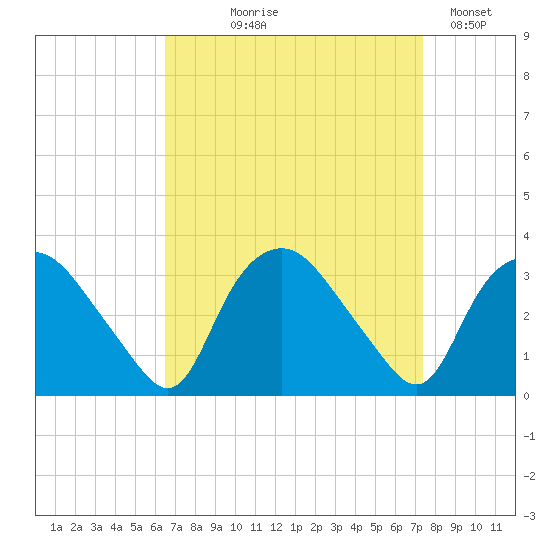 Tuckahoe tide chart for Friday, September 6, 2024