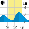 Tuckahoe tide chart for Thursday, October 10, 2024