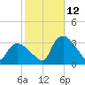Tuckahoe tide chart for Saturday, October 12, 2024